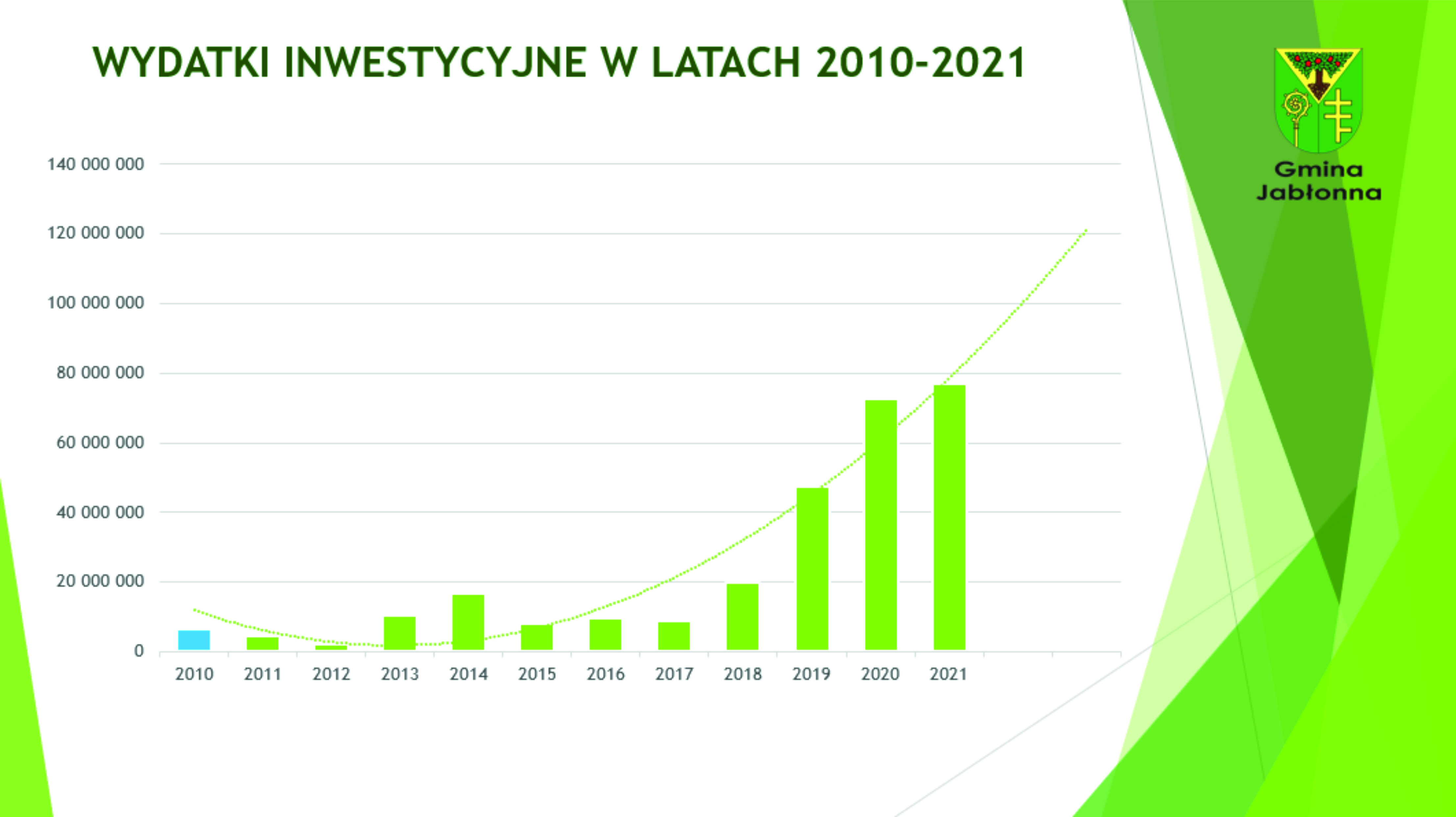 wykres nakladów gminnych nakładów inwestycyjnych w latach 2020-2020. w roku 2021 naklady sięgają do 77 mln zł.